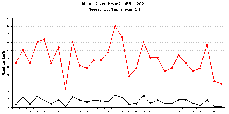 Wind April 2024