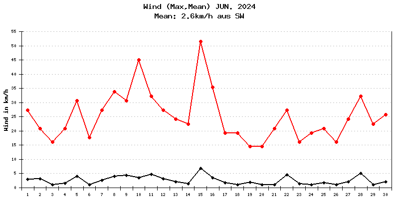 Wind Juni 2024