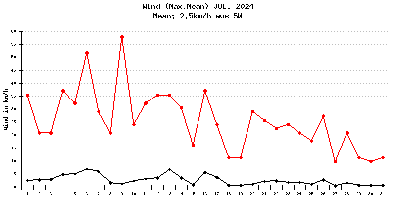Wind Juli 2024