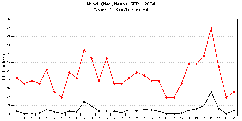 Wind September 2024
