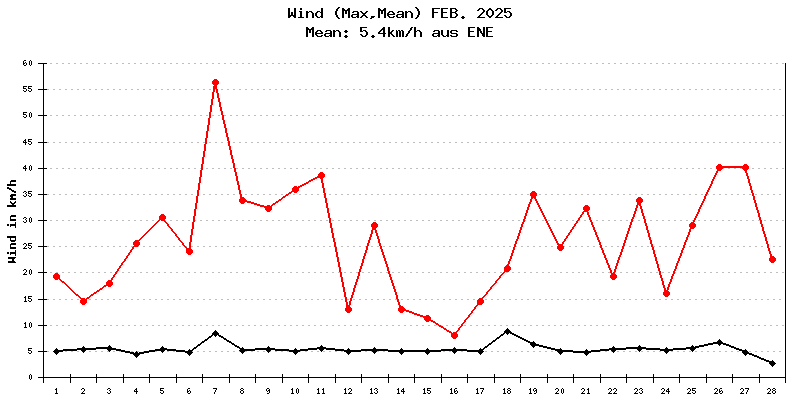 Wind Februar 2025