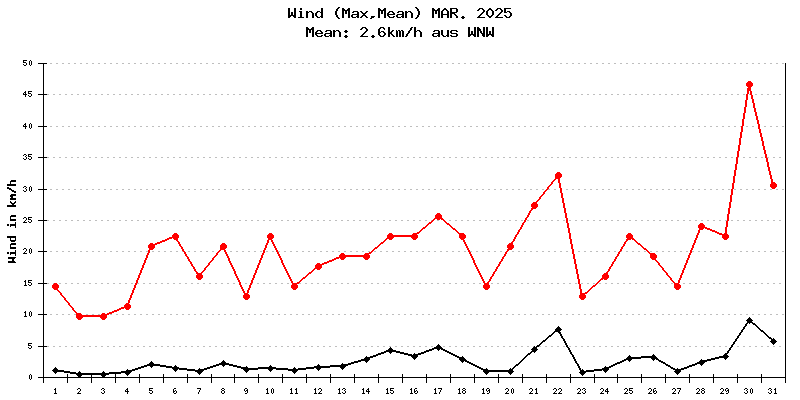Wind März 2025