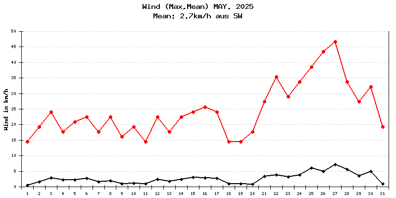 Wind Mai 2025