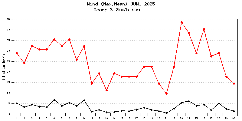 Wind Juni 2025