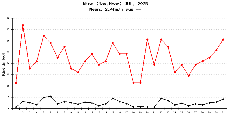 Wind Juli 2025