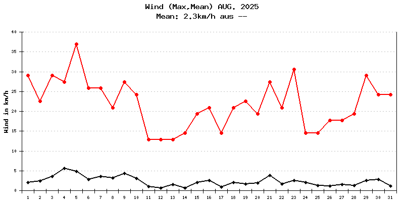 Wind August 2025