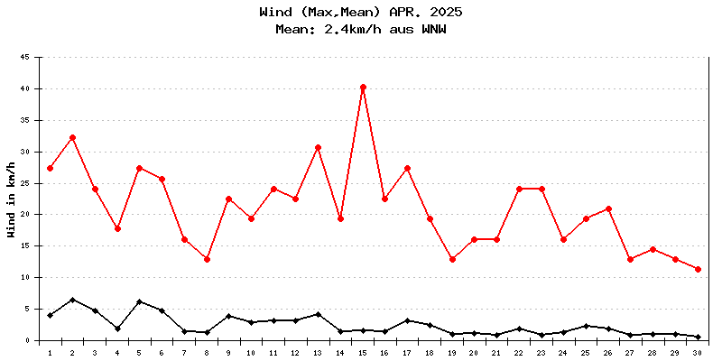 Wind April 2025