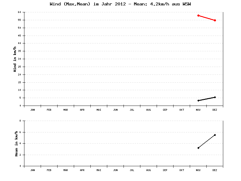 Wind 2012